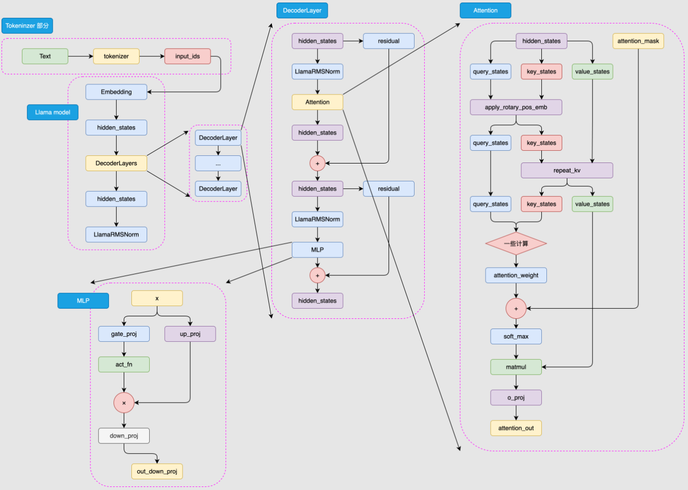 第五章 动手搭建大模型